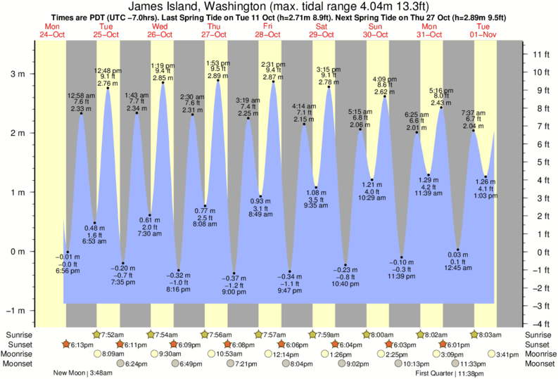 Gráfico de marea para James Island, Washington cerca del spot de La Push