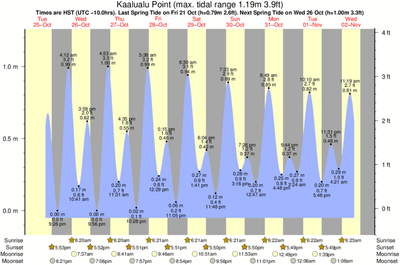Gráfico de marea para Kaalualu Point cerca del spot de The Point_Punaluu