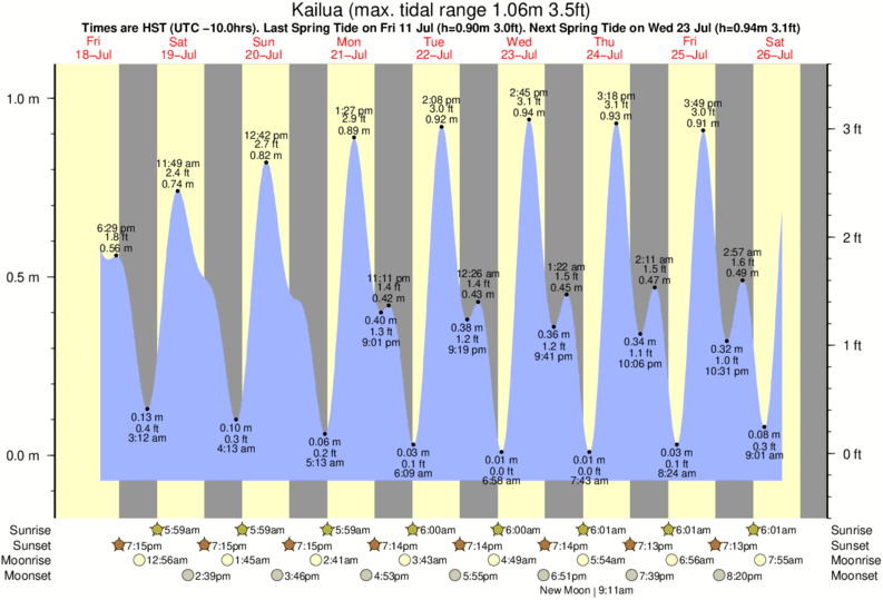 Gráfico de marea para cerca del spot de Dune Circle