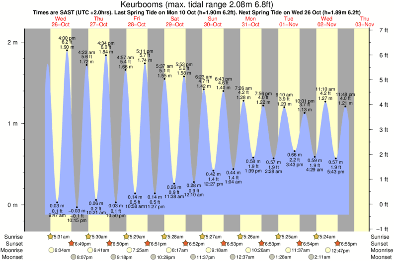 Gráfico de mareas para el spot de Keurbooms