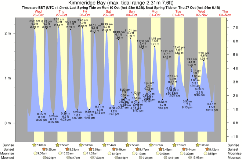 Gráfico de marea para Kimmeridge Bay cerca del spot de Chapmans Pool