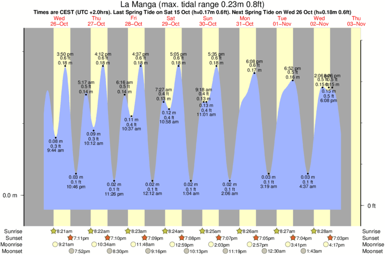 Gráfico de marea para La Manga cerca del spot de Punta de la Raja