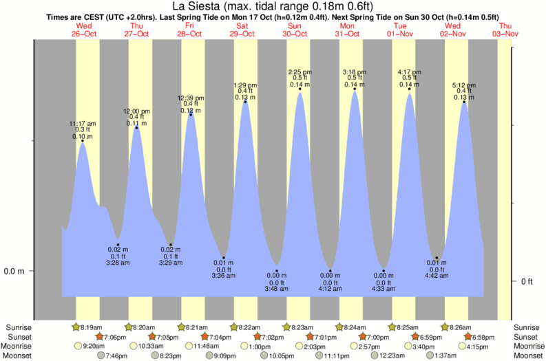 Gráfico de marea para La Siesta cerca del spot de Montgo di Bongo