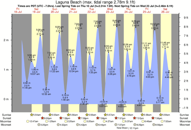Gráfico de marea para Laguna Beach cerca del spot de Laguna Beach - South Crescent Bay