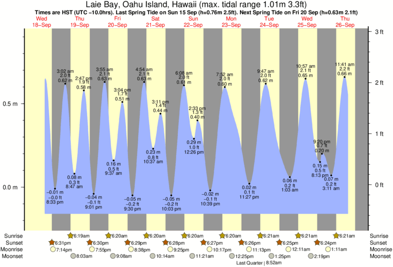 Horarios de Mareas & Tablas de Mareas para Goat Island/Mokuauia