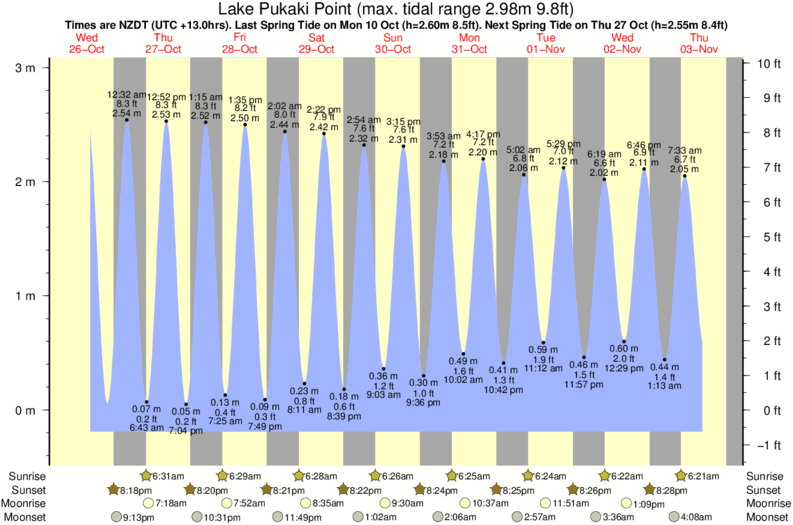Gráfico de mareas para el spot de Lake Pukaki Point