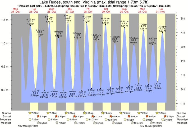 Gráfico de marea para cerca del spot de Camp Pendleton
