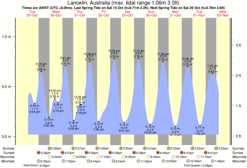 Gráfico de marea para Lancelin, Australia cerca del spot de Ledge Point