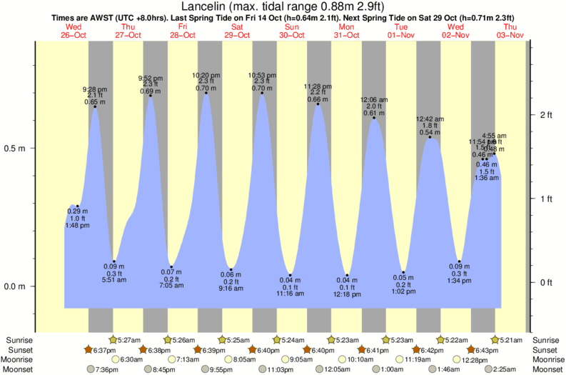 Gráfico de marea para Lancelin cerca del spot de Back Beach