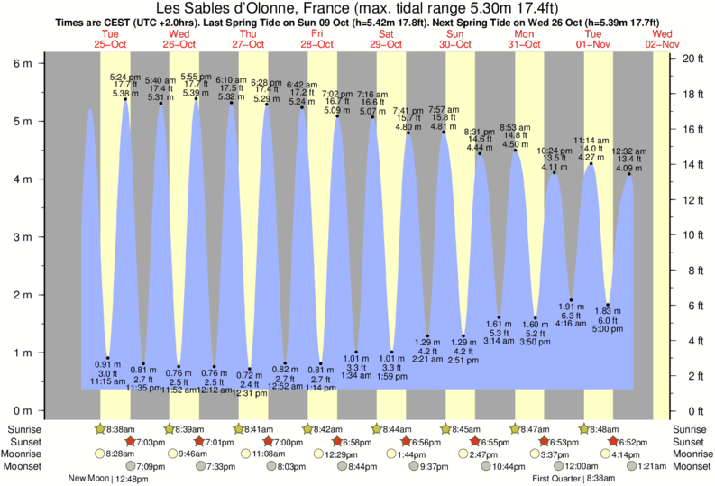 Gráfico de marea para Les Sables d'Olonne, France cerca del spot de L'Aubraie