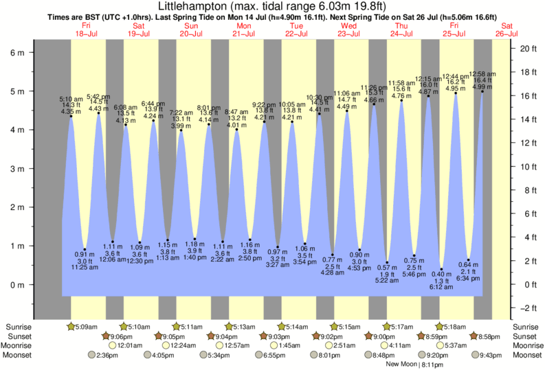 Gráfico de marea para cerca del spot de Littlehampton