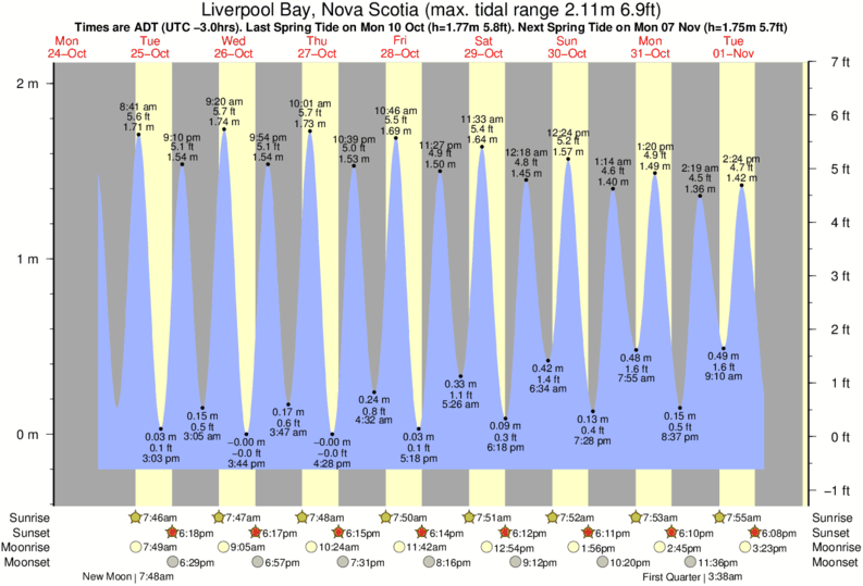 Gráfico de marea para Liverpool Bay, Nova Scotia cerca del spot de Scotts Bay