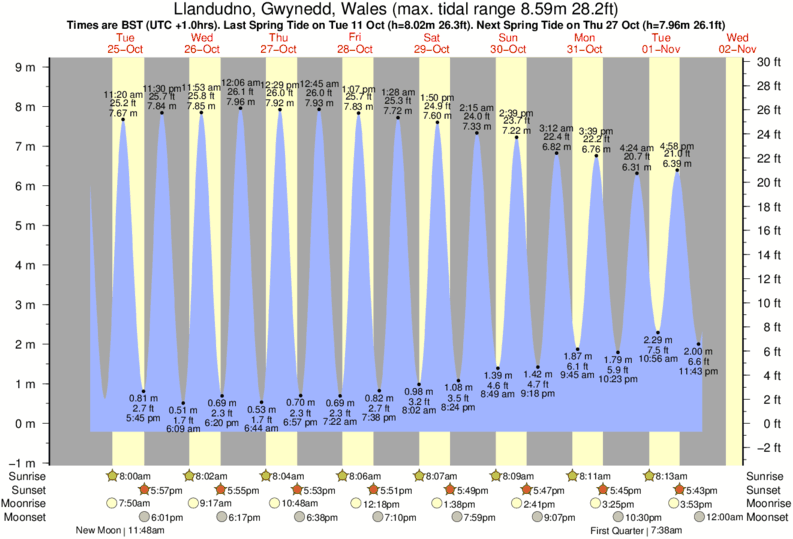 Gráfico de marea para Llandudno, Gwynedd, Wales cerca del spot de Llandudno