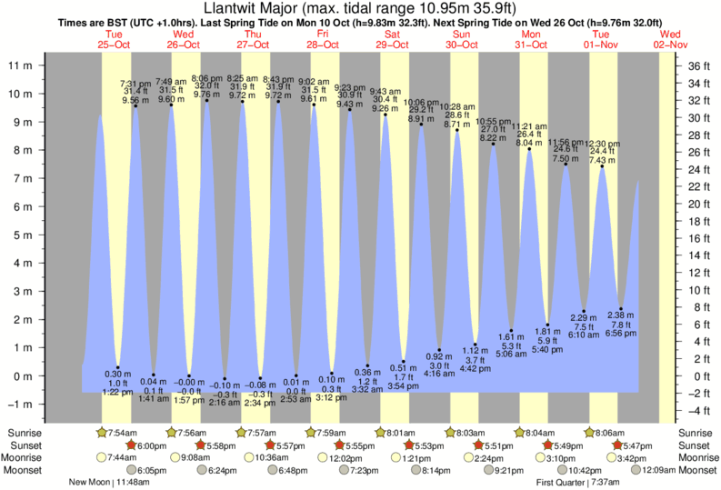 Gráfico de marea para Llantwit Major cerca del spot de Gileston