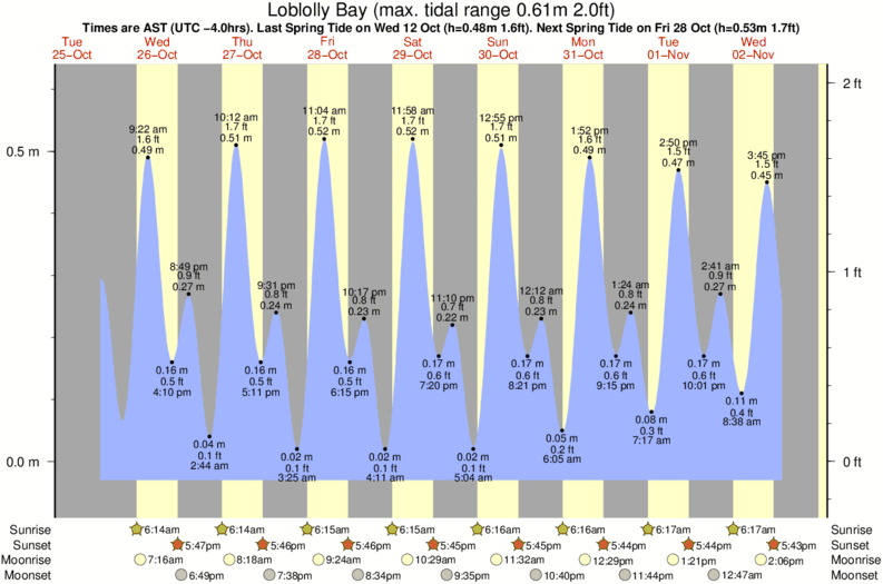 Gráfico de mareas para el spot de Loblolly Bay