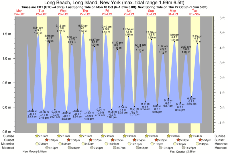 Gráfico de marea para Long Beach, Long Island, New York cerca del spot de Grand Blvd
