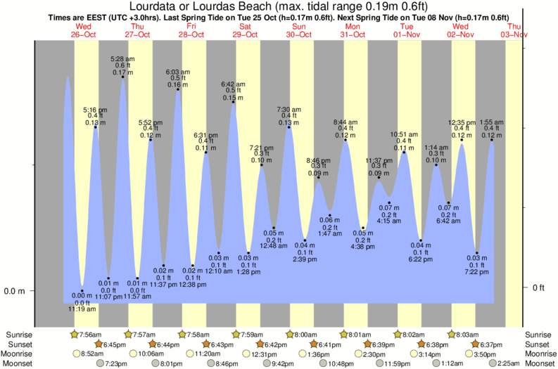 Gráfico de mareas para el spot de Lourdata or Lourdas Beach