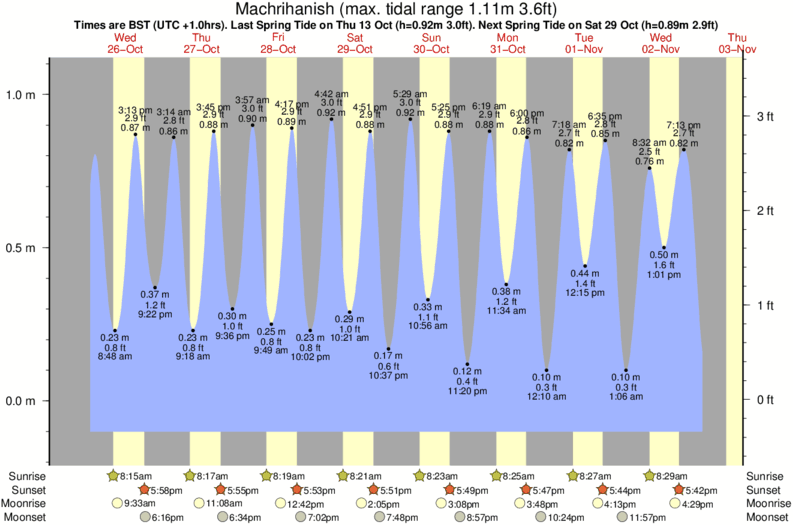 Gráfico de marea para Machrihanish cerca del spot de Machrihanish