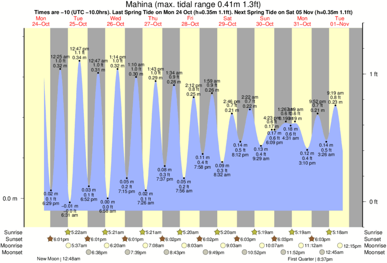 Gráfico de marea para cerca del spot de Point Venus Reef