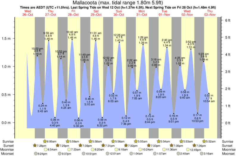 Gráfico de marea para Mallacoota cerca del spot de Mallacoota