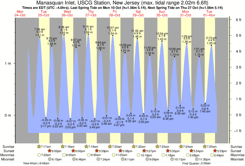 Gráfico de marea para Manasquan Inlet, USCG Station, New Jersey cerca del spot de Manasquan Inlet
