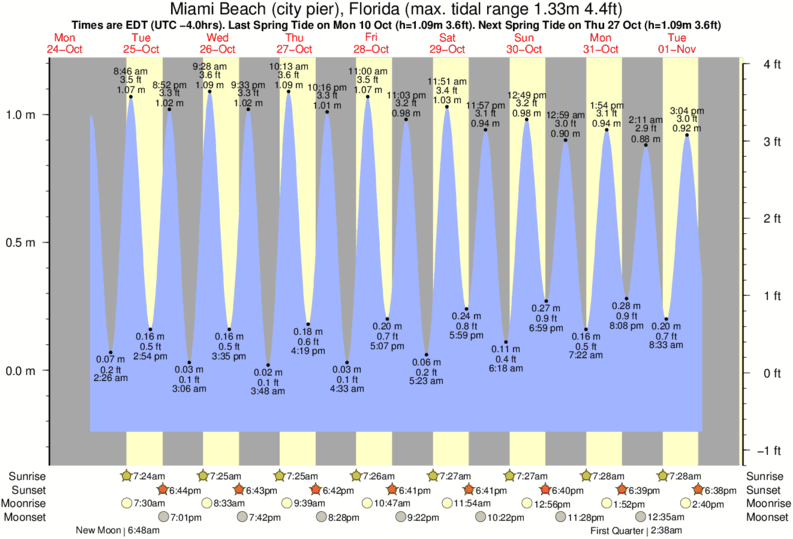 Gráfico de marea para Miami Beach (city pier), Florida cerca del spot de Fifth Street (Miami)