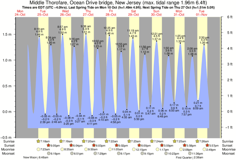 Gráfico de marea para cerca del spot de 55th Street Pier