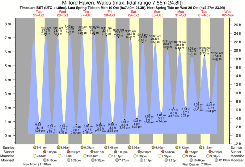 Gráfico de marea para Milford Haven, Wales cerca del spot de Freshwater West