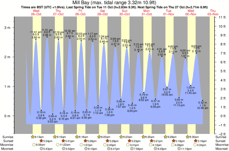 Gráfico de marea para Mill Bay cerca del spot de Mill Bay