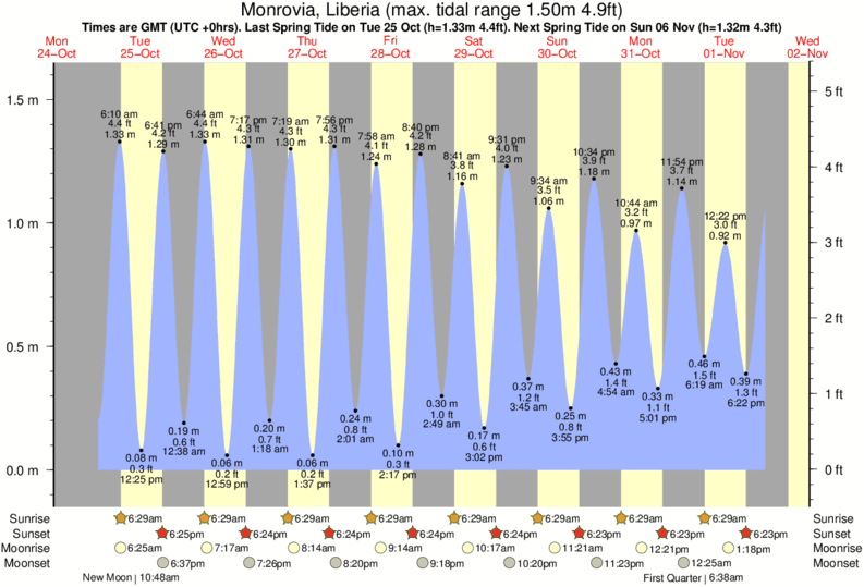 Gráfico de marea para cerca del spot de 6th Street