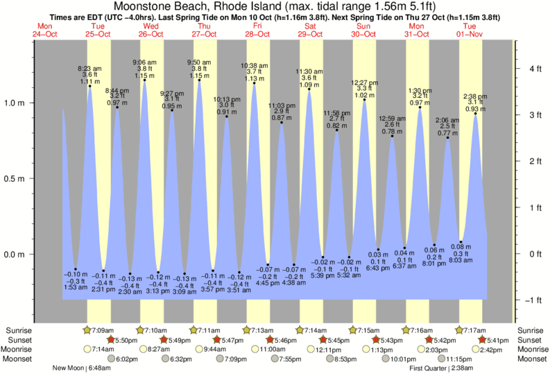 Gráfico de marea para cerca del spot de Matunuck
