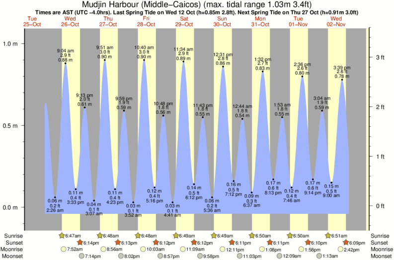 Horarios de Mareas & Tablas de Mareas para Mudjin Harbour (MiddleCaicos)