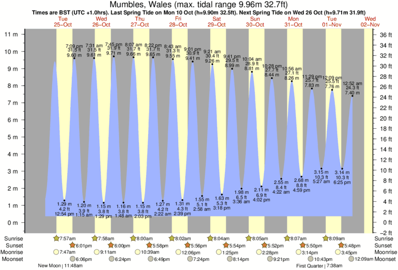 Gráfico de marea para cerca del spot de Langland Bay