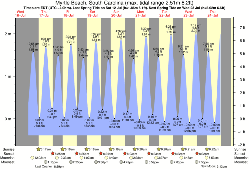 Gráfico de marea para Myrtle Beach, South Carolina cerca del spot de 13th Ave South Surfside