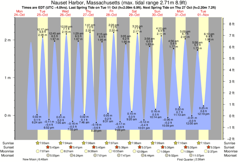 horarios-de-mareas-tablas-de-mareas-para-nauset-beach
