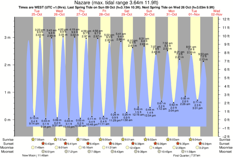 Gráfico de marea para Nazare cerca del spot de Praia do Norte
