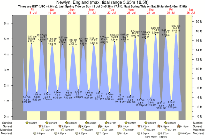 Gráfico de marea para cerca del spot de Marazion