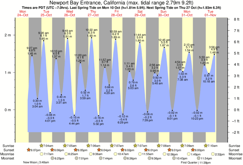 Gráfico de marea para Newport Bay Entrance, California cerca del spot de The Wedge