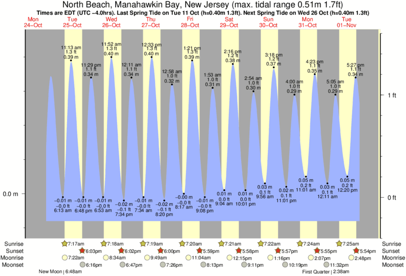 Gráfico de marea para cerca del spot de Cape May Avenue