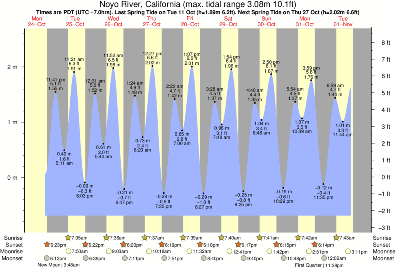 Gráfico de marea para cerca del spot de Caspar Creek