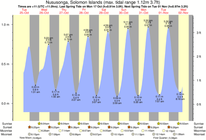 Gráfico de marea para Nususonga, Solomon Islands cerca del spot de Lavata