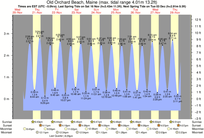 Horarios de Mareas & Tablas de Mareas para Old Orchard Beach