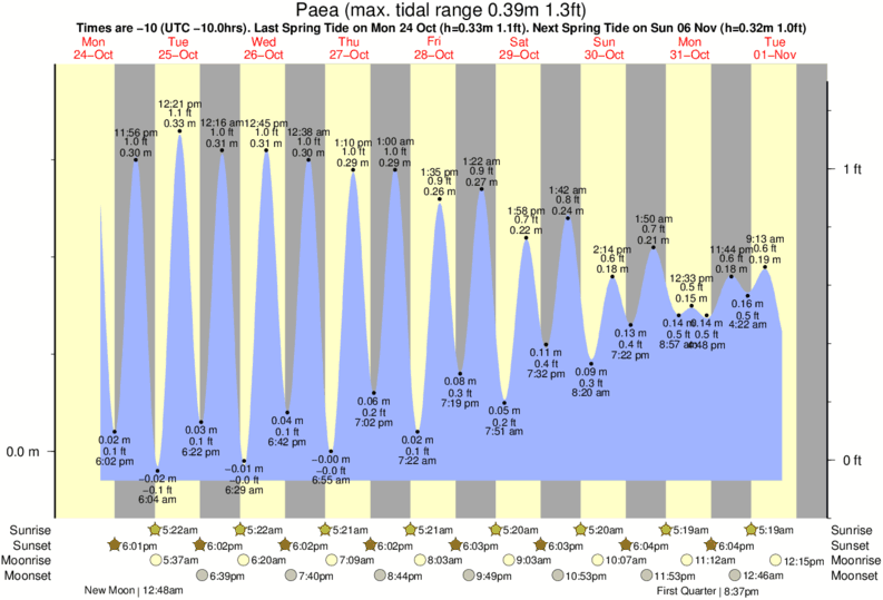 Gráfico de marea para Paea cerca del spot de Pine Trees (Sunset)