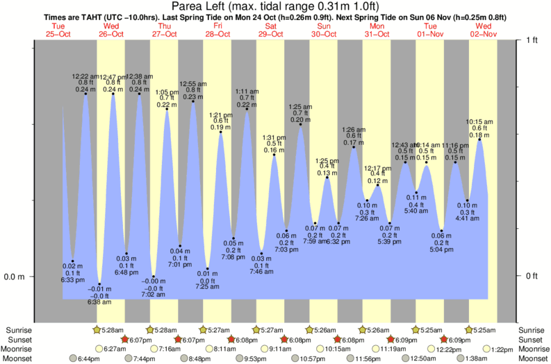 Gráfico de mareas para el spot de Parea Left