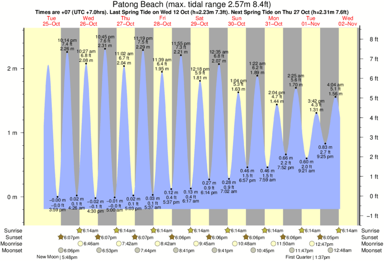 Gráfico de marea para Patong Beach cerca del spot de Kamala Beach