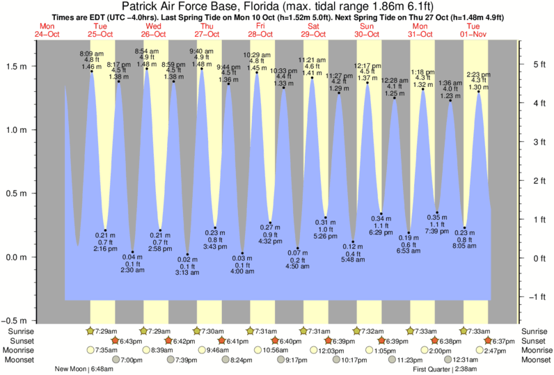 Gráfico de marea para Patrick Air Force Base, Florida cerca del spot de 13th Street