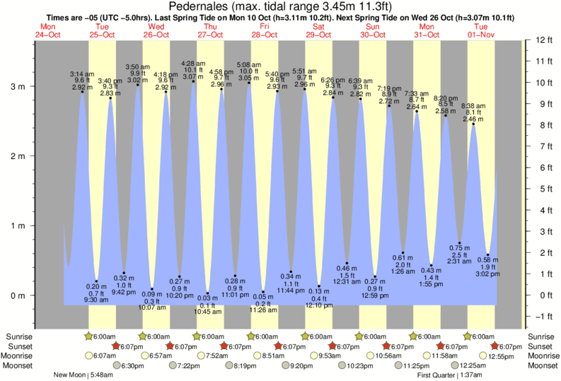 Horarios de Mareas & Tablas de Mareas para Perdernales