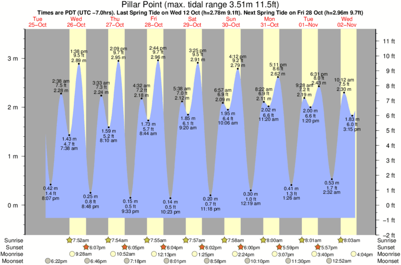 Horarios de Mareas & Tablas de Mareas para Pillar Point