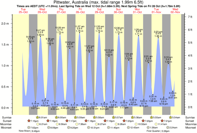 Gráfico de marea para Pittwater, Australia cerca del spot de Kiddies Corner