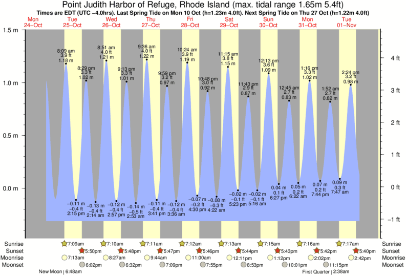 Gráfico de marea para Point Judith Harbor of Refuge, Rhode Island cerca del spot de K38 and 39